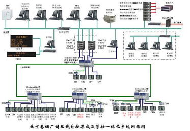 制造業(yè)未來(lái)視角 食品飲料行業(yè)信息系統(tǒng)集成服務(wù)與北京卷煙廠制絲線管控一體化系統(tǒng)成功案例